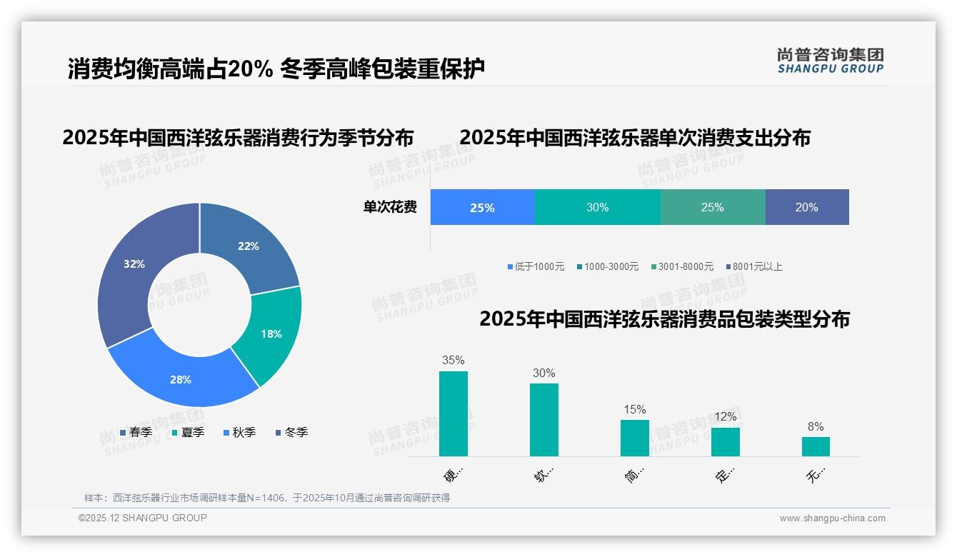 尚普咨询集团西洋弦乐器调研结果：冬季32%销售高峰礼盒与防潮包装成送礼新宠-2025年12月-西洋弦乐器-38