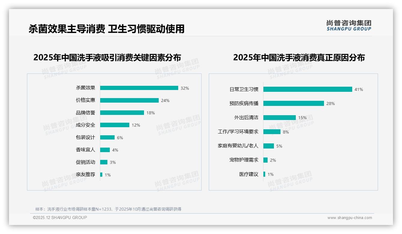尚普咨询集团数据洞察：10至20元价格带60%接受度锁定洗手液利润区，高端仅7%渗透-2025年12月-洗手液-38
