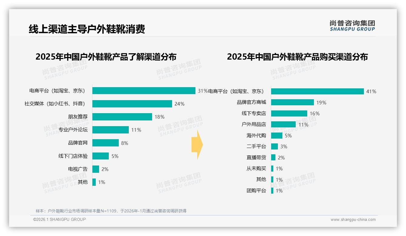 电商平台41%占比主导户外鞋靴销售，品牌官旗19%紧随其后——尚普咨询集团户外鞋靴趋势报告-2026年1月-户外鞋靴-38