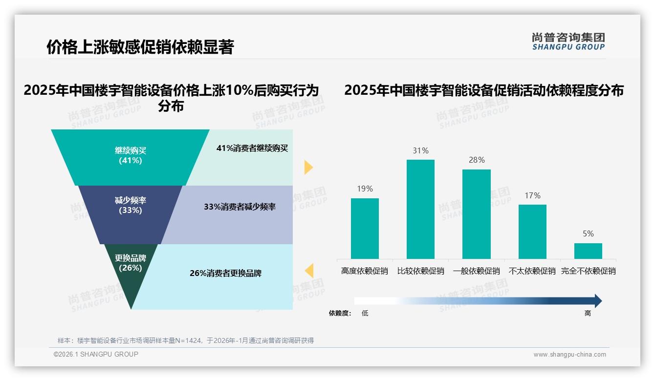 32%消费者首选功能实用性楼宇智能设备，品牌堆智能却忽视真需求-2026年1月-楼宇智能设备-38