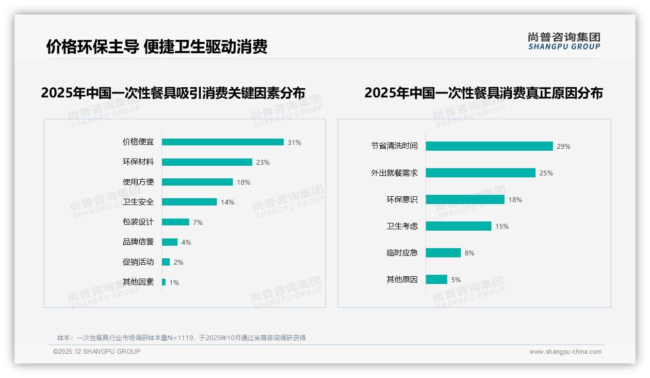 尚普咨询集团权威发布：38%午餐时段一次性餐具使用集中，外卖需求井喷-2025年12月-一次性餐具-38