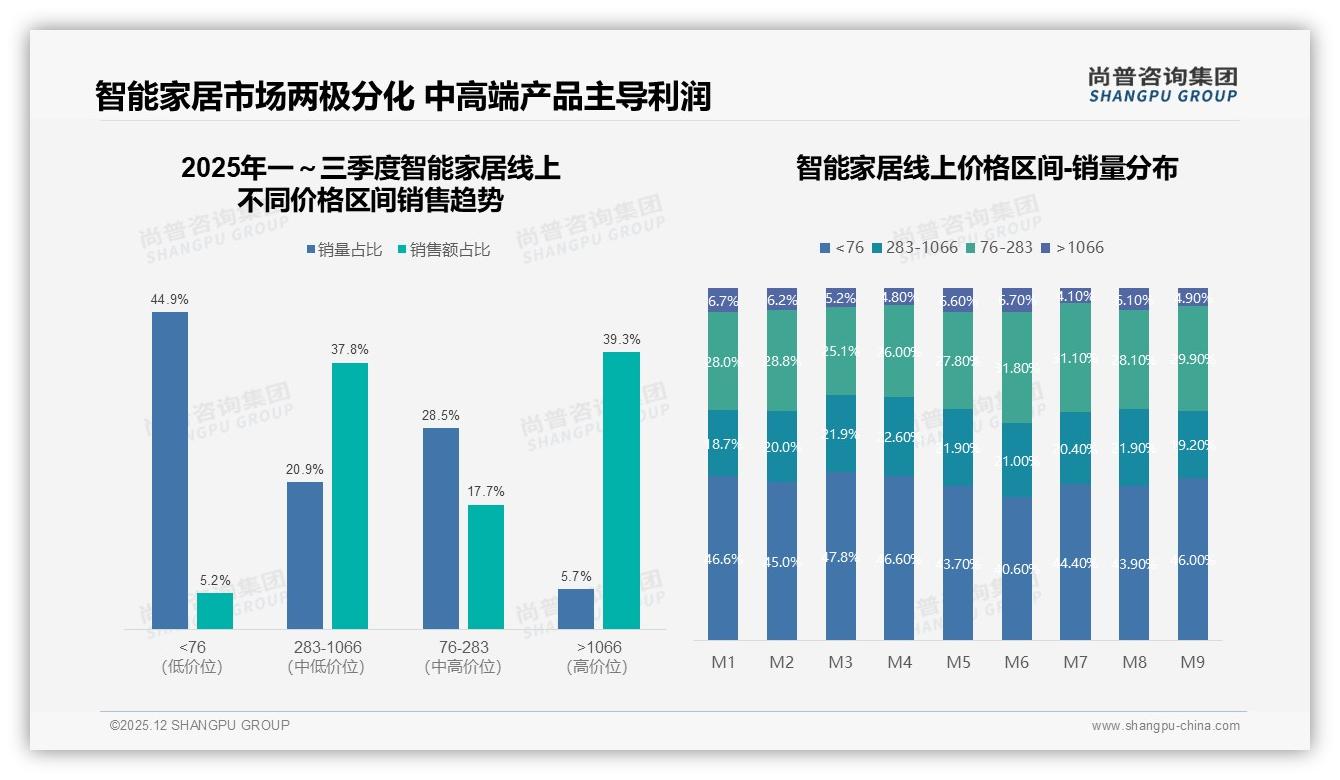 63%用户愿向亲友推荐智能家居，稳定性差31%成最大口碑阻碍——尚普咨询集团白皮书指出-2025年12月-智能家居-38
