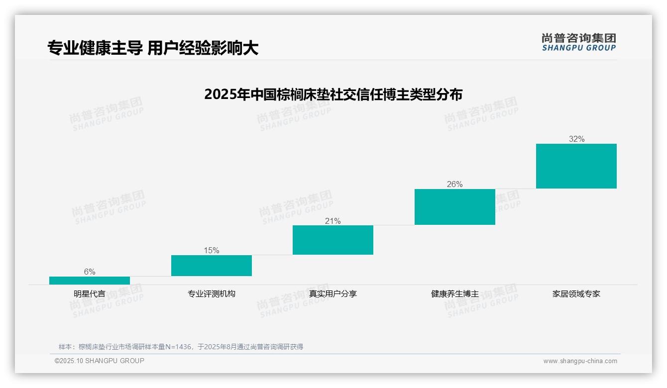 官方数据：尚普咨询集团报告显示65%消费者依赖私密社交圈分享棕榈床垫-2025年10月-棕榈床垫-38
