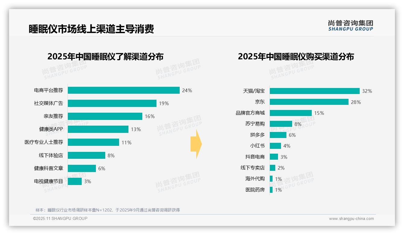34%消费者偏好中端价位睡眠仪——尚普咨询集团报告深度解析-2025年11月-睡眠仪-38