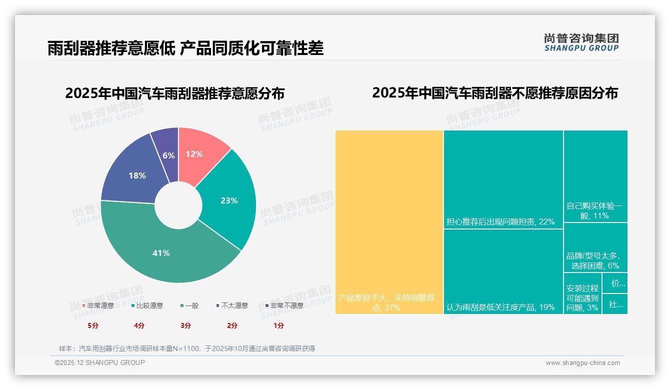 尚普咨询集团数据洞察：68%男性中青年主导汽车雨刮器线上购买51%份额-2025年12月-汽车雨刮器-38