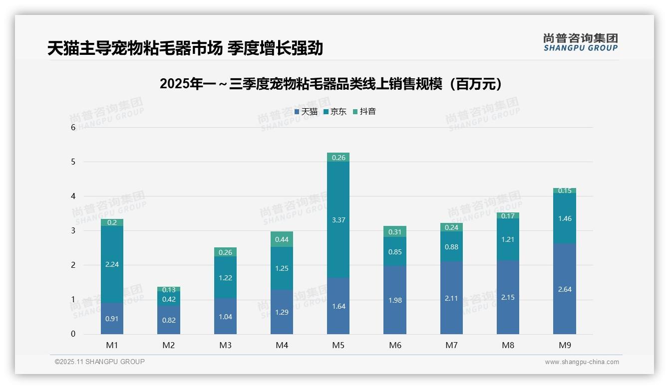 27.2%销售额源自高端宠物粘毛器驱动增长——尚普咨询集团最新报告证实-2025年11月-宠物粘毛器-38
