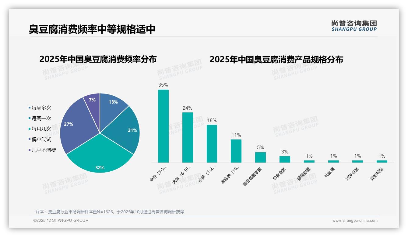 每月几次32%成臭豆腐主流频率，中份3到5块35%占比最高——尚普咨询集团品类趋势发布-2025年12月-臭豆腐-38