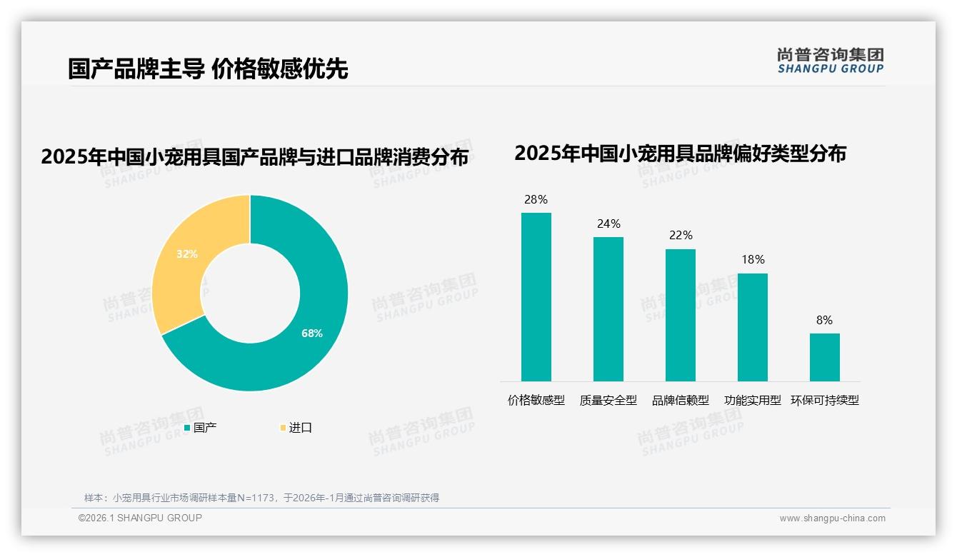 每季度购买31%中低频小宠用具，性价比优先型占27%激活下沉市场——尚普咨询集团小宠用具白皮书指出-2026年1月-小宠用具-38