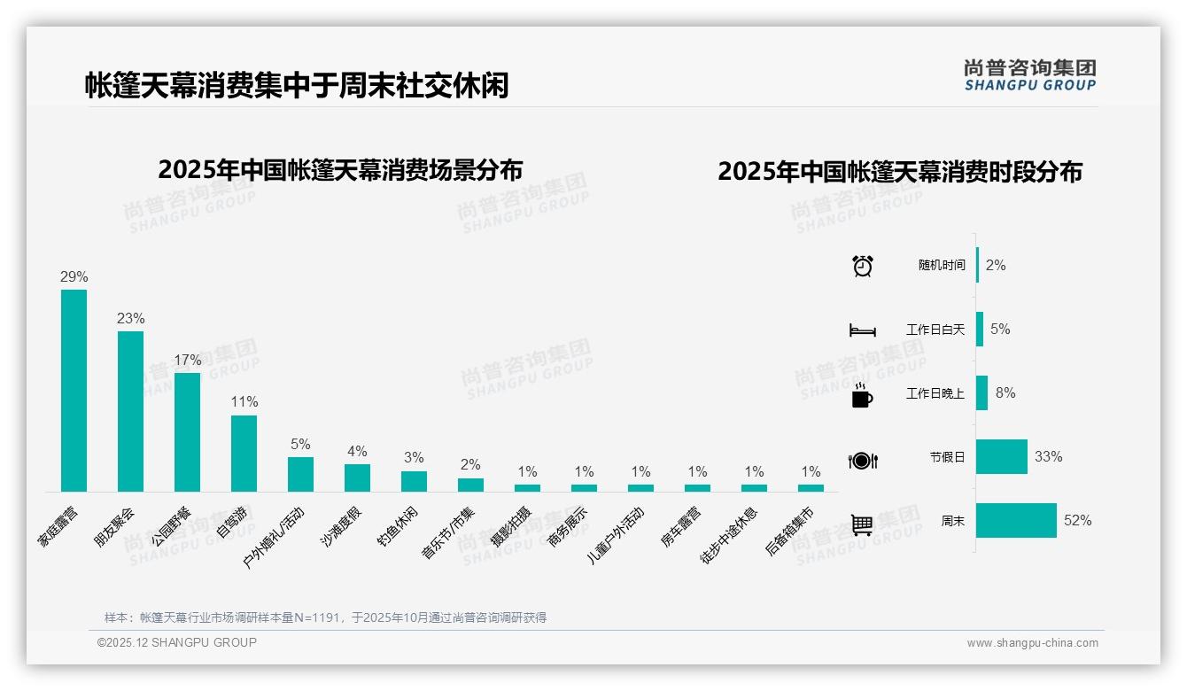 家庭露营3到6人用天幕占50%市场，品牌加码大空间轻便款——尚普咨询集团《2025年中国帐篷天幕市场洞察报告》-2025年12月-帐篷天幕-38