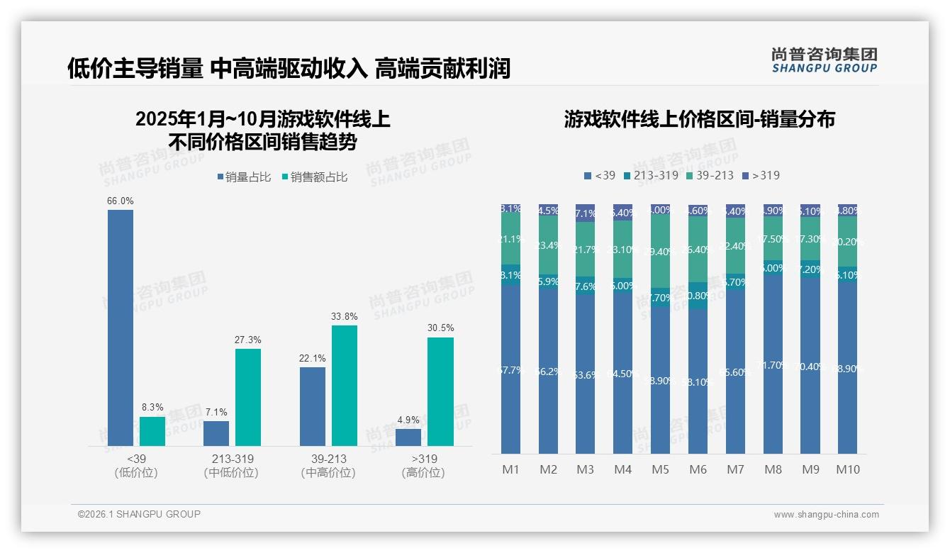 尚普咨询集团趋势雷达：国产游戏软件58%份额反超进口，品质导向29%人群愿为内容付费-2026年1月-游戏软件-38