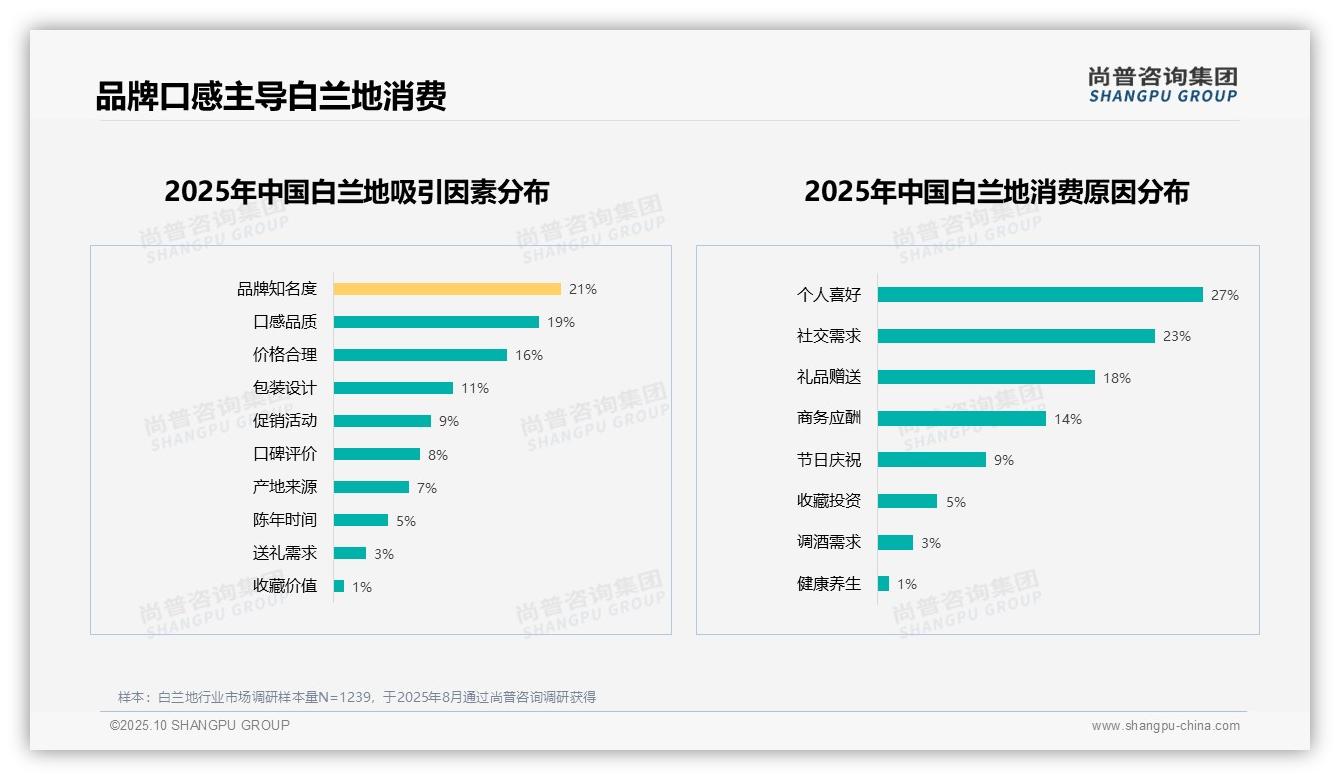 数据说话：尚普咨询集团报告指出60%白兰地消费者愿意推荐-2025年10月-白兰地-38