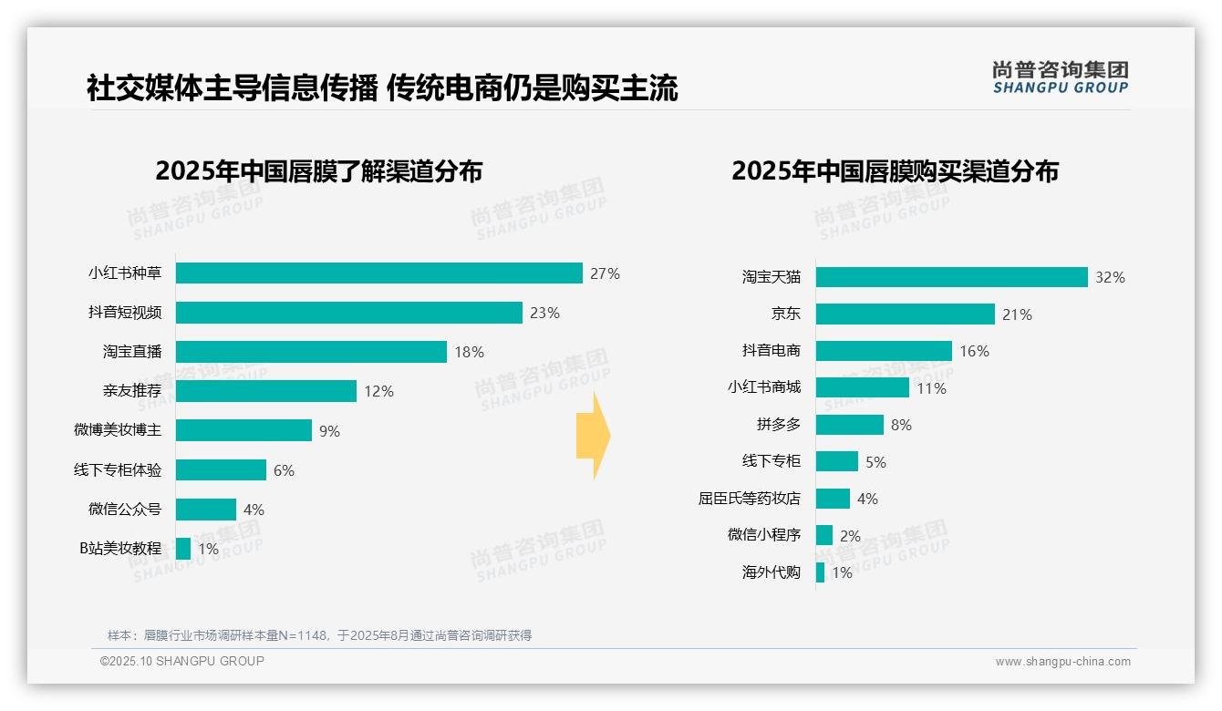 尚普咨询集团发布专项报告：37%消费者晚间护肤首选唇膜-2025年10月-唇膜-38