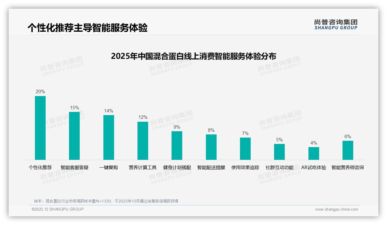 尚普咨询集团数据洞察：天猫59.8%份额混合蛋白线上销售11.74亿，京东94.4%增速领跑-2025年12月-混合蛋白-38