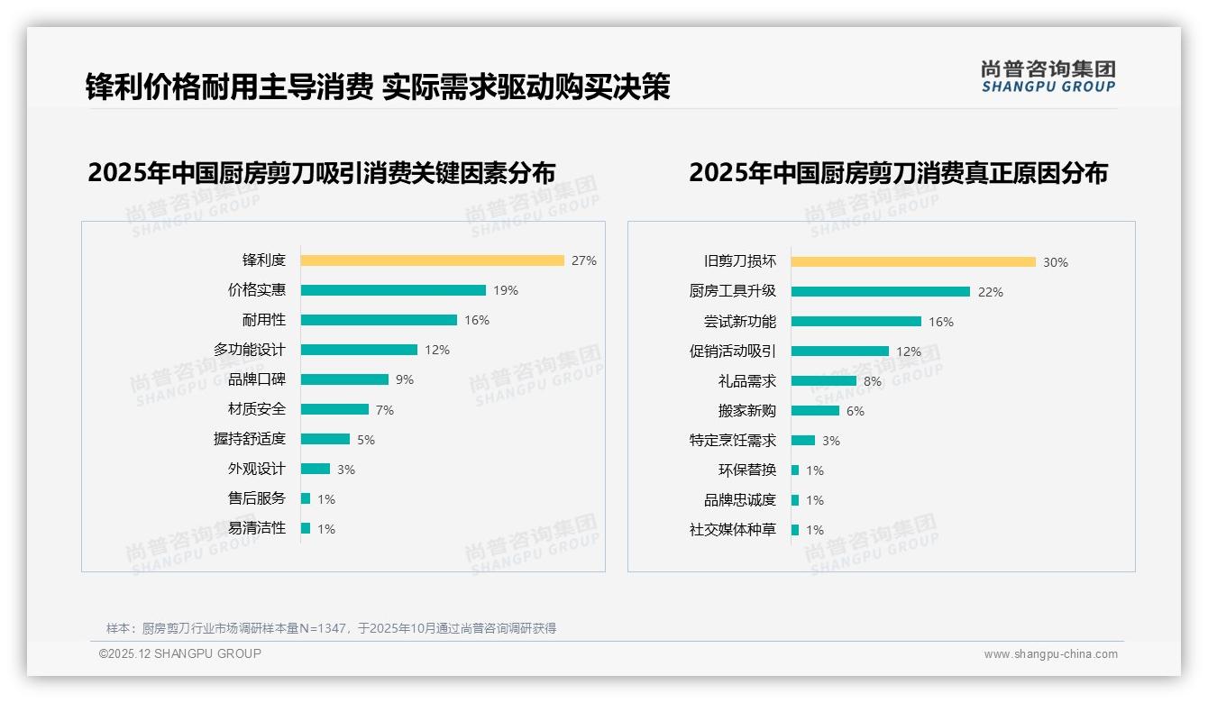 尚普咨询集团数据洞察：57%女性消费者主导厨房剪刀市场，26-45岁占61%-2025年12月-厨房剪刀-38