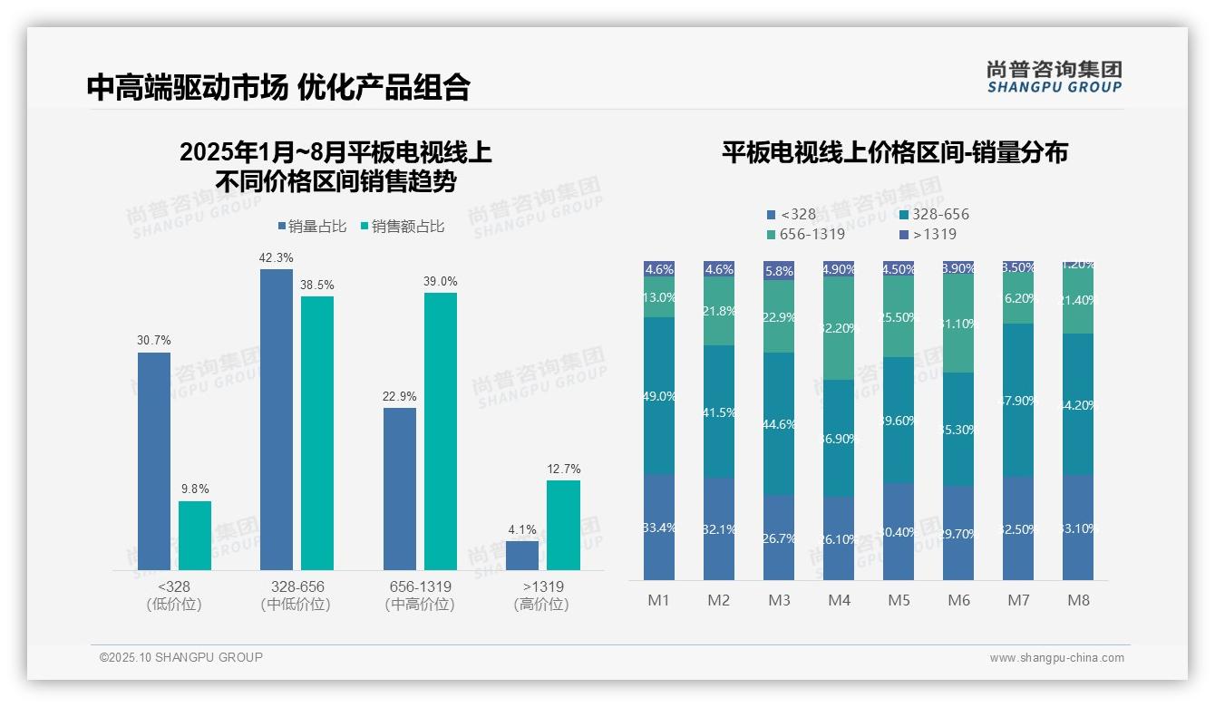 76.4%线上平板电视销售额由天猫占据——尚普咨询集团研究报告关键发现-2025年10月-平板电视-38