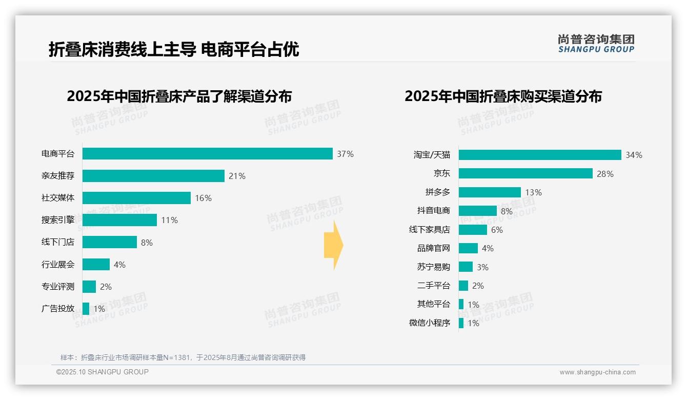 折叠床工作日使用率高达59%，尚普咨询集团年度报告精华-2025年10月-折叠床-38
