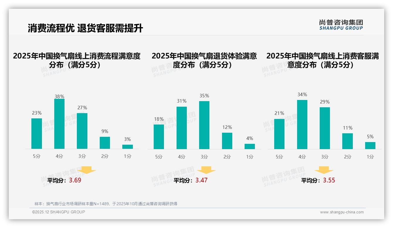 尚普咨询集团换气扇调研结果：55%低推荐率警示安装售后成换气扇复购瓶颈-2025年12月-换气扇-38