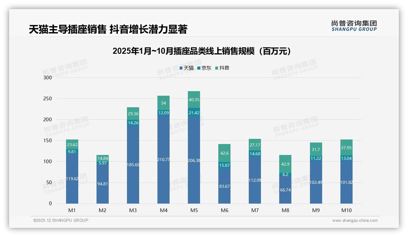 线上渠道占比46%驱动插座销量，抖音增速超天猫——尚普咨询集团报告披露-2025年12月-插座-38