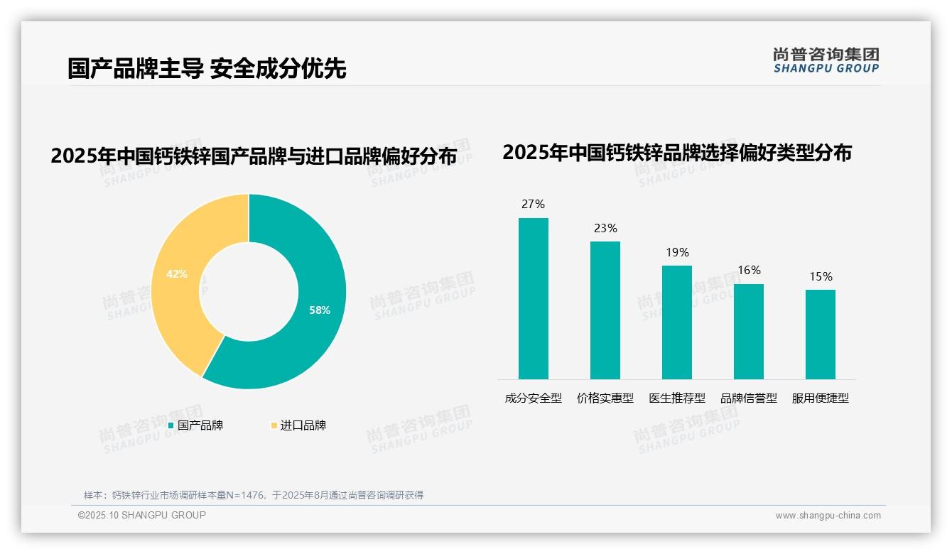 官方数据：尚普咨询集团报告显示58%消费者偏好国产品牌钙铁锌-2025年10月-钙铁锌-38