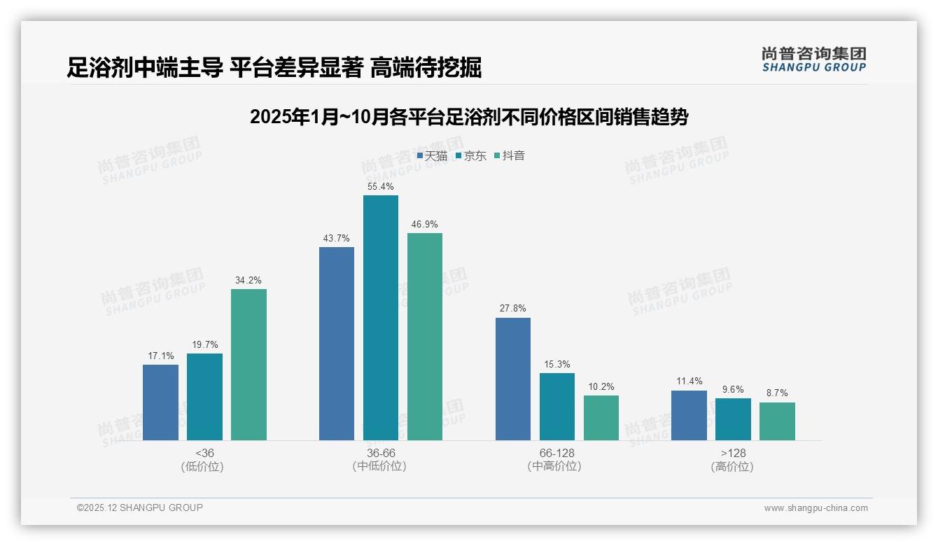抖音足浴剂销售额5.94亿元超60%份额，内容电商爆发——尚普咨询集团独家披露-2025年12月-足浴剂-38