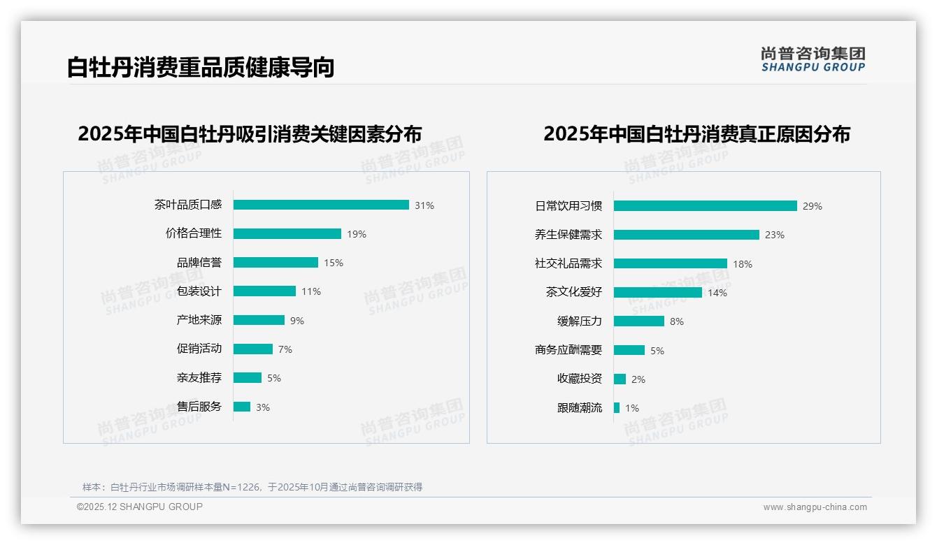 尚普咨询集团权威发布：26到35岁女性消费者占41%驱动白牡丹中端市场-2025年12月-白牡丹-38