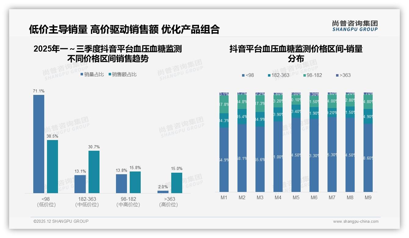 尚普咨询集团品类洞察：线上电商40%份额主导血压血糖监测，医生推荐27%成最大信任入口-2025年12月-血压血糖监测-38