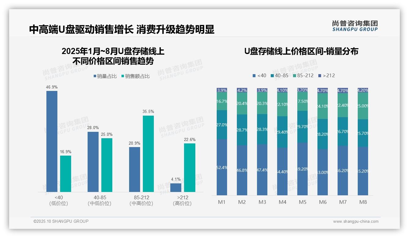 尚普咨询集团报告首次披露：中高端产品贡献35.5%销售额-2025年10月-U盘存储-38