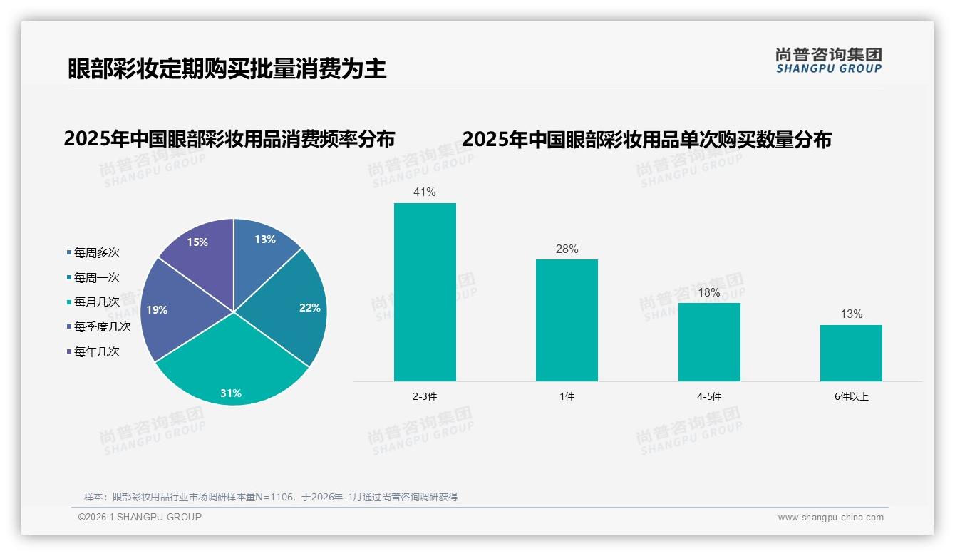 每月几次31%眼部彩妆用品消费者偏爱批量买2到3件，品牌推套装提升客单价——尚普咨询集团报告披露-2026年1月-眼部彩妆用品-38