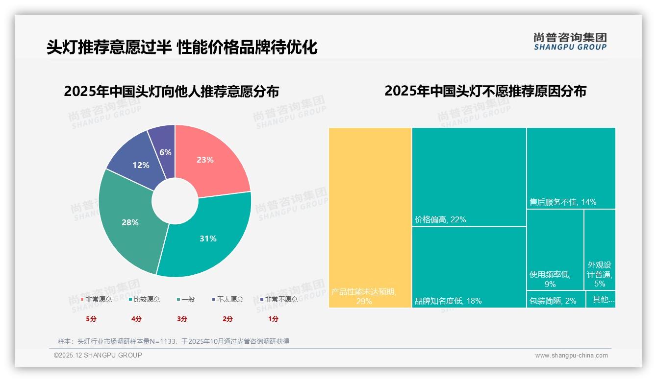 尚普咨询集团数据洞察：68%男性中青年买头灯，功能刚需撬动中端市场-2025年12月-头灯-38