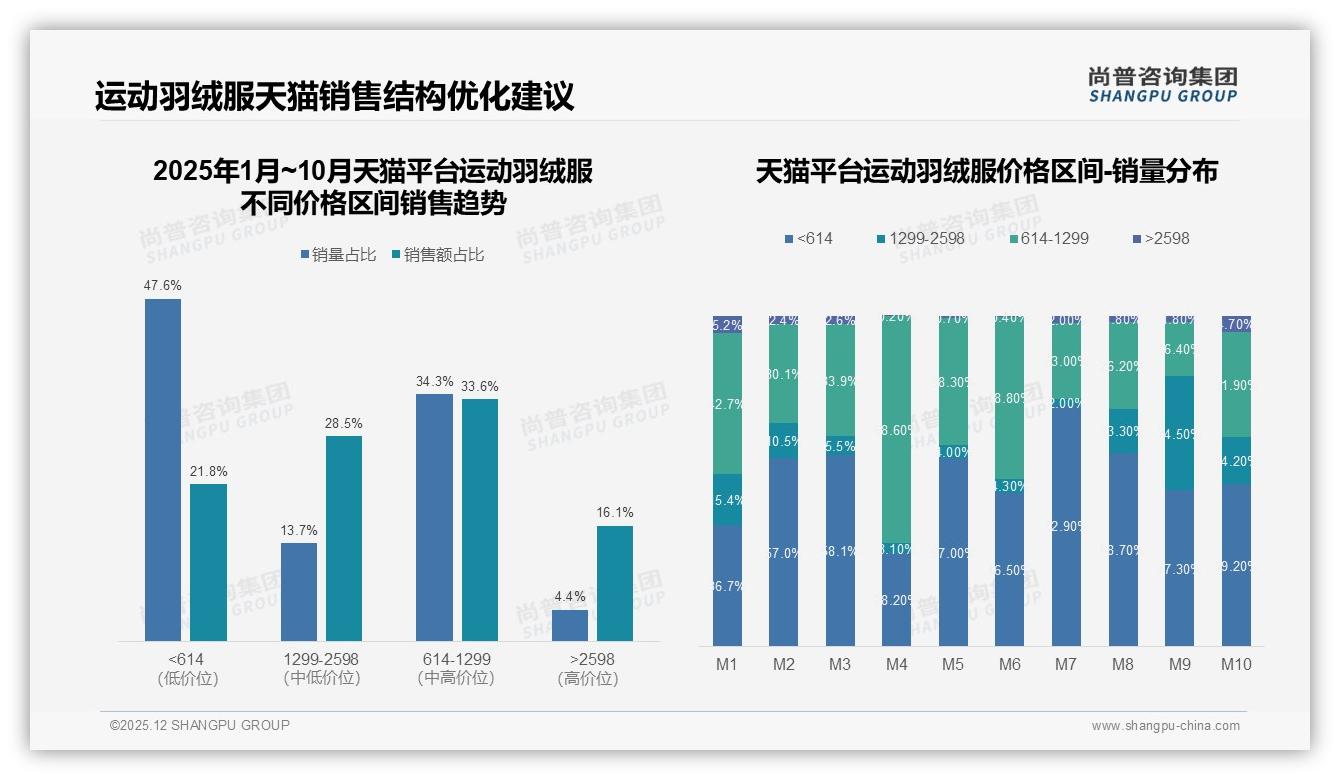 尚普咨询集团运动羽绒服品类年报：300-600元34%接受度最高，中端价格带称王-2025年12月-运动羽绒服-38