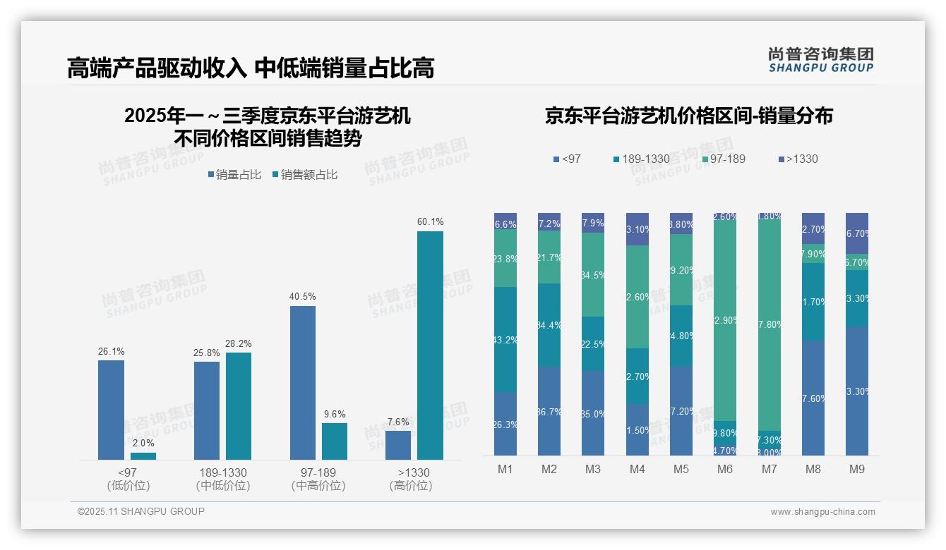 决策参考：尚普咨询集团报告强调游艺机高端市场贡献60.1%收入-2025年11月-游艺机-38