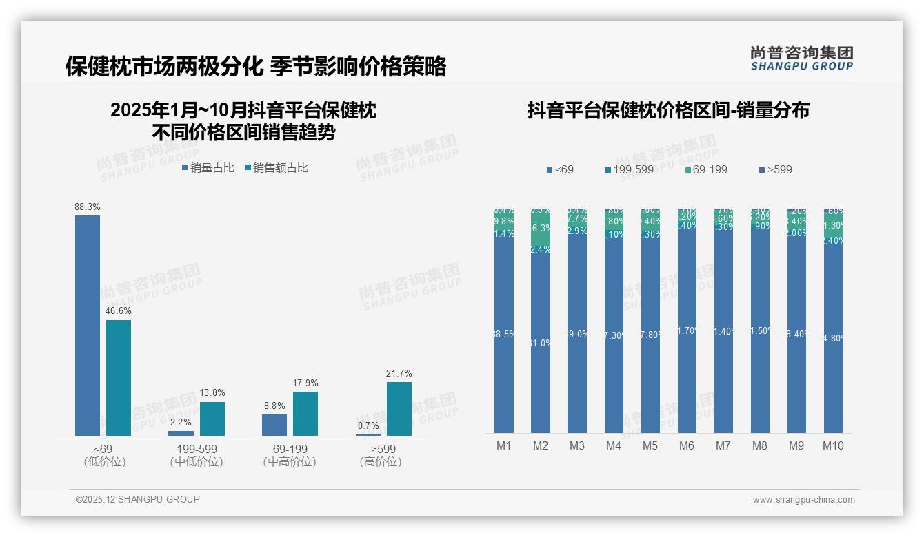 国产76%碾压进口，功能效果型25%反超价格敏感型成保健枕新趋势——尚普咨询集团独家披露：主标题-2025年12月-保健枕-38