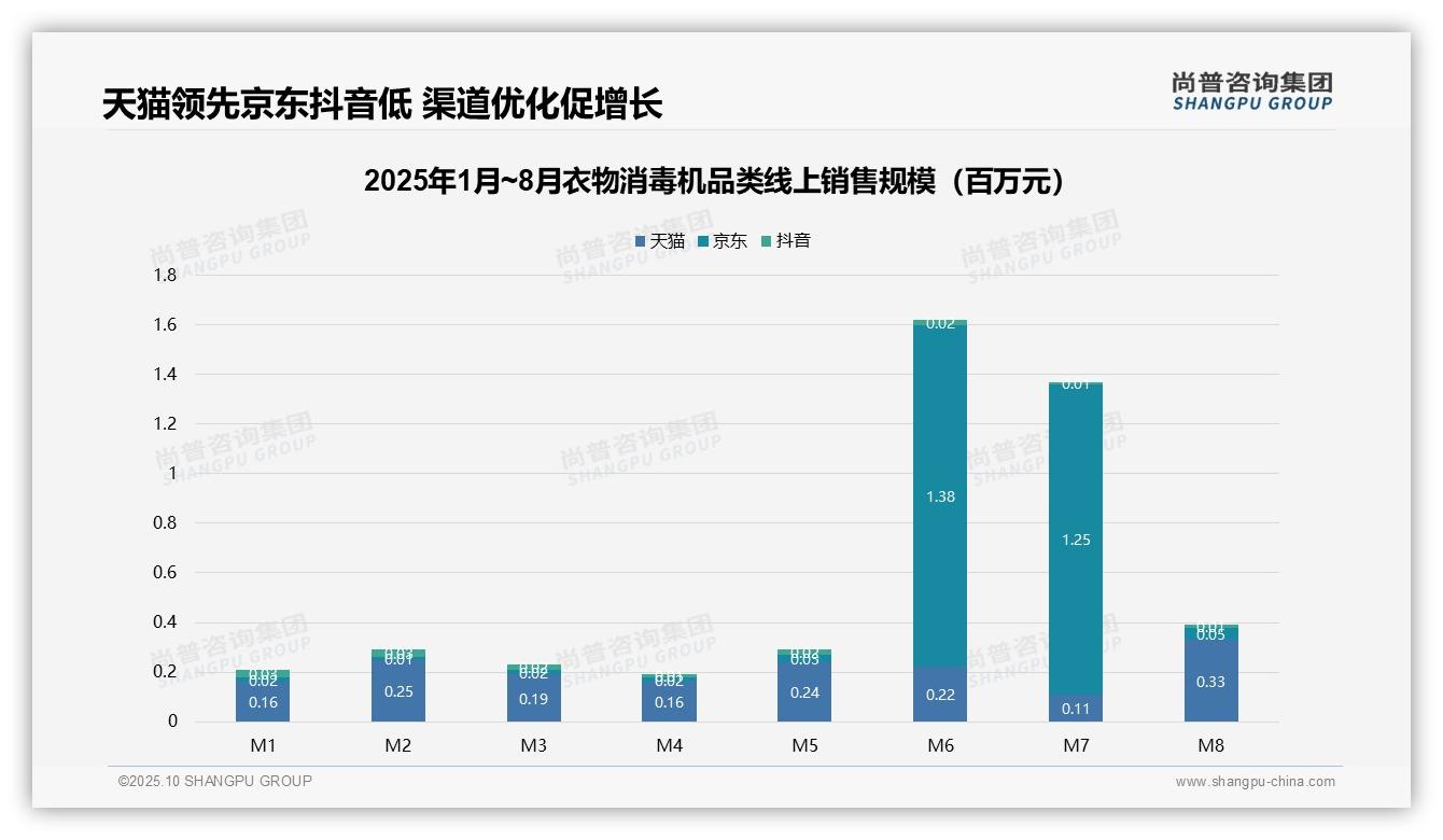 重磅发现：衣物消毒机品类M8销售较M1增长111.6%25，尚普咨询集团报告发布-2025年10月-衣物消毒机-38