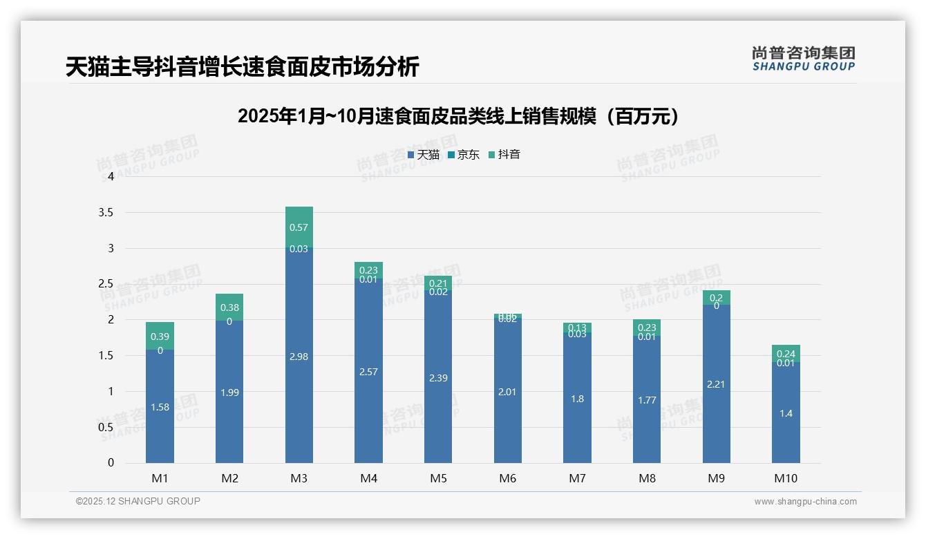 尚普咨询集团速食面皮趋势报告：63%促销依赖型消费者，涨价108%减量-2025年12月-速食面皮-38