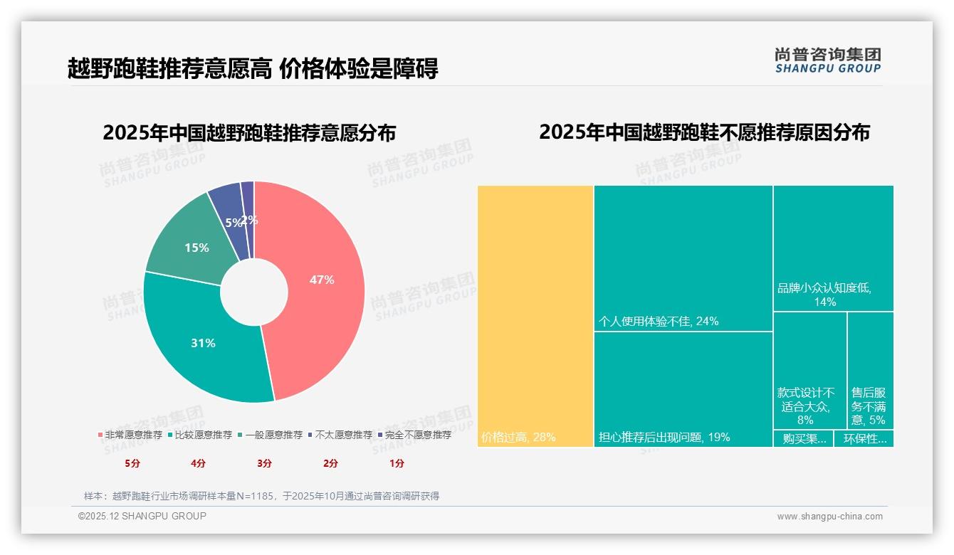 尚普咨询集团行业观察：41%消费者首选801-1200元越野跑鞋，秋季购买占35%-2025年12月-越野跑鞋-38