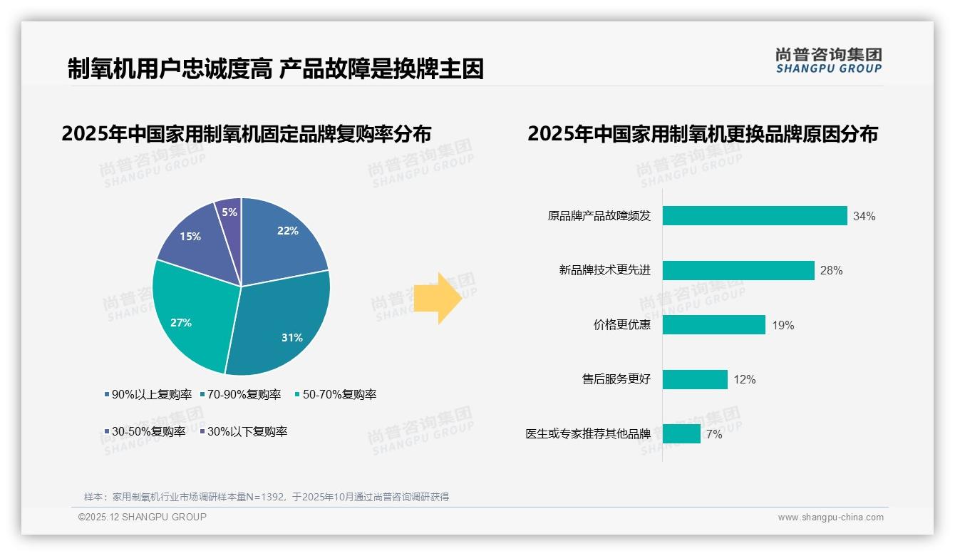 尚普咨询集团数据洞察：家用制氧机58%消费者愿涨价继续买忠诚度高于预期-2025年12月-家用制氧机-38
