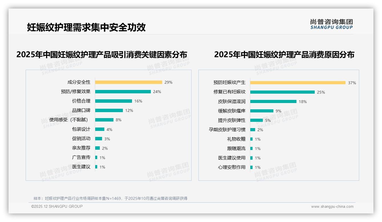 亲友推荐38%高于医生，妊娠纹护理产品口碑裂变如何放大——尚普咨询集团趋势雷达-2025年12月-妊娠纹护理产品-38