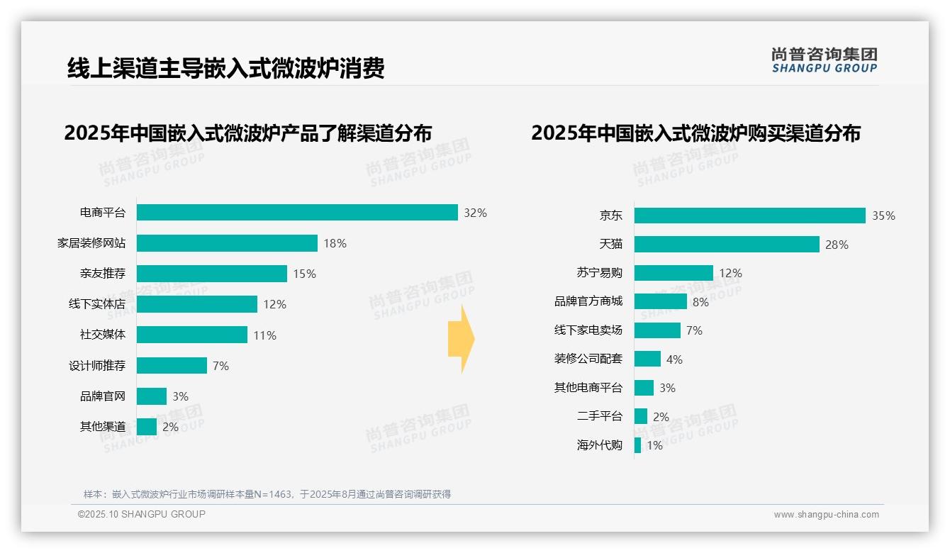 行业风向:尚普咨询集团报告提出64%消费者家庭日常使用嵌入式微波炉-2025年10月-嵌入式微波炉-38