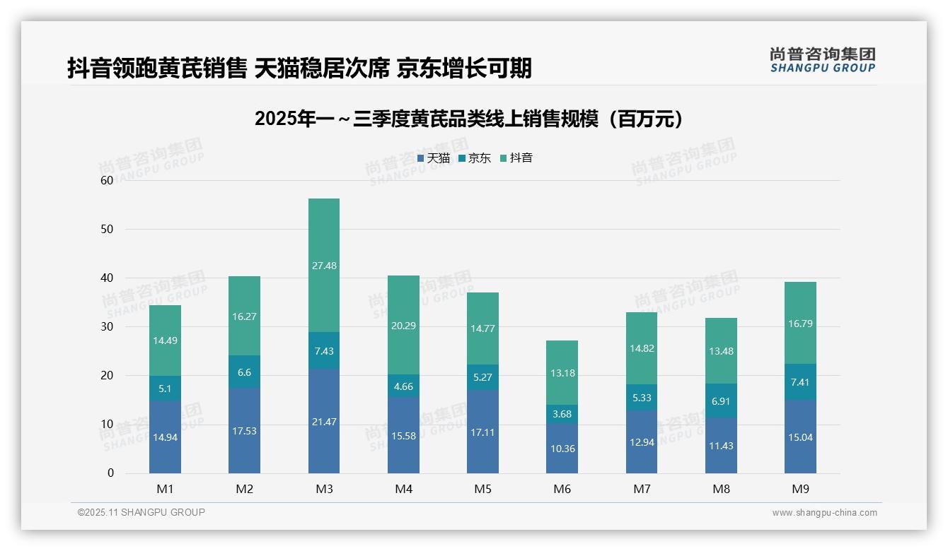 权威印证：尚普咨询集团调研报告确认抖音以37%份额领跑黄芪销售-2025年11月-黄芪-38