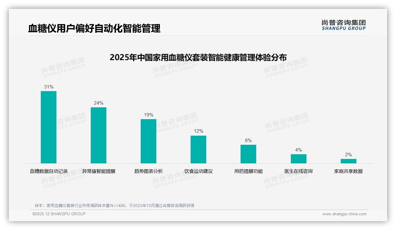 尚普咨询集团权威发布：36-55岁58%家用血糖仪套装家庭监护刚需-2025年12月-家用血糖仪套装-38