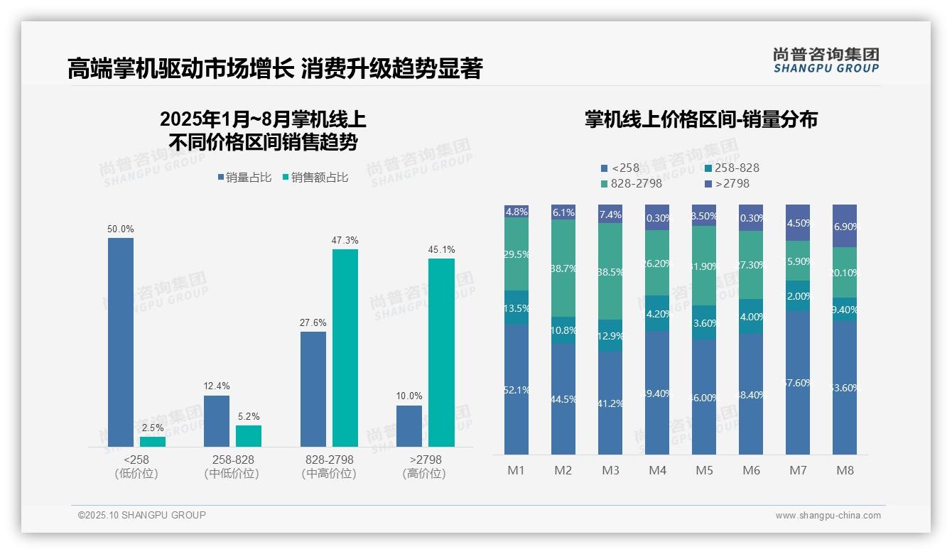 高端掌机贡献45.1%销售额——尚普咨询集团趋势报告摘要-2025年10月-掌机-38