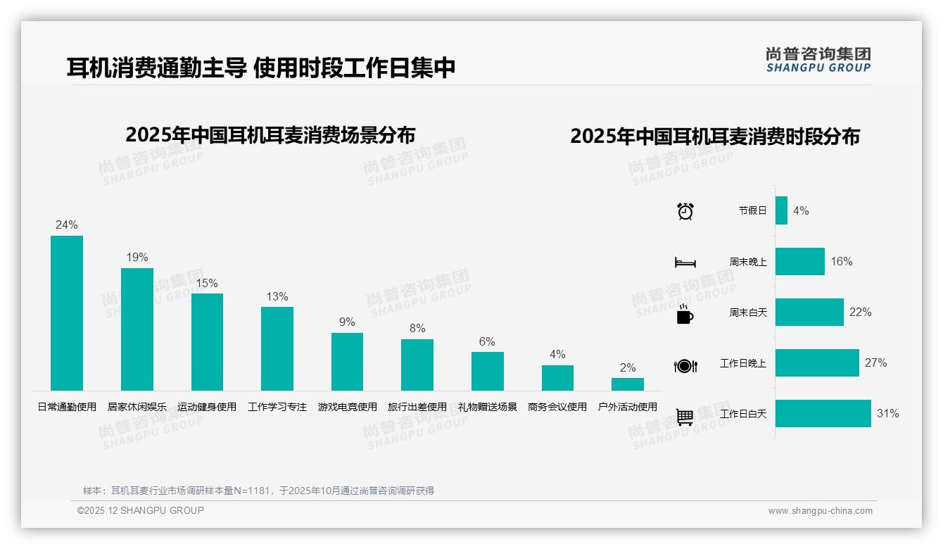尚普咨询集团品类洞察：26-35岁占38%中等收入主导耳机耳麦消费-2025年12月-耳机耳麦-38