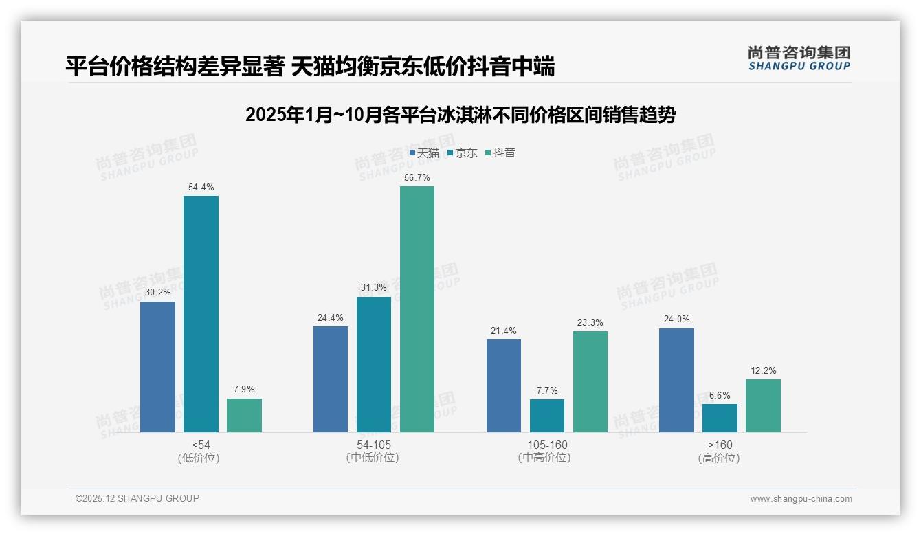 58%夏季销量占比冰淇淋旺季冲刺，品牌提前3个月铺货锁定5到15元价格带——尚普咨询集团报告披露-2025年12月-冰淇淋-38