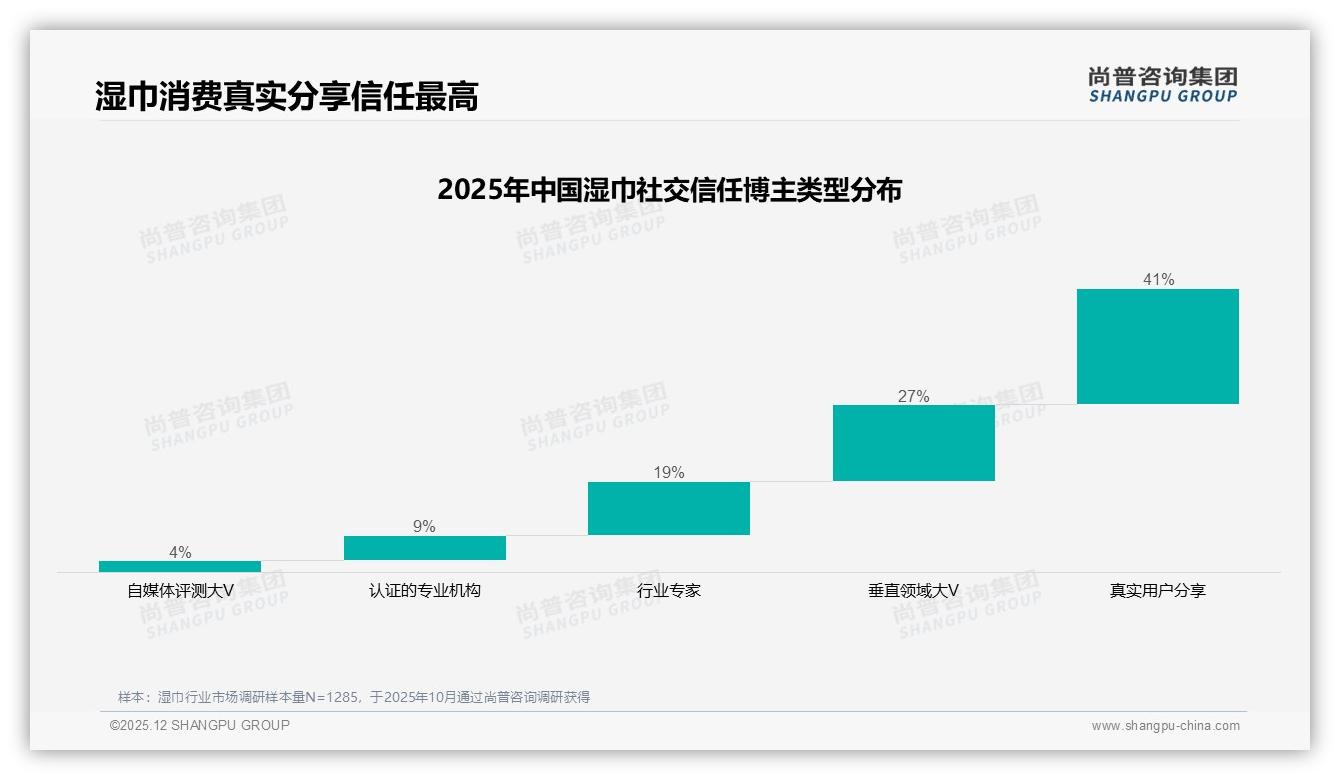 尚普咨询集团数据洞察：抖音低价湿巾占65%销量，品牌如何突围溢价-2025年12月-湿巾-38