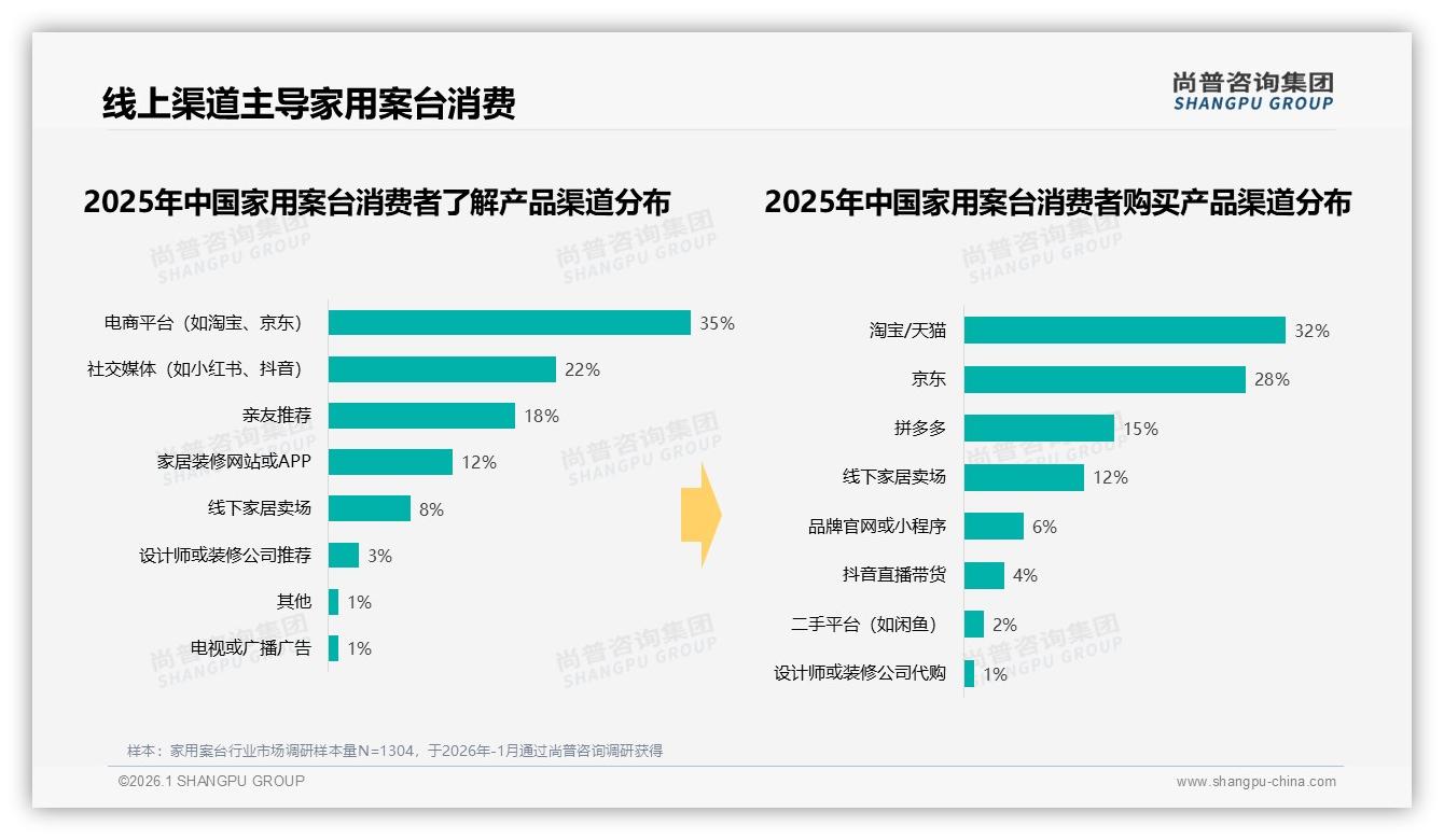 尚普咨询集团家用案台趋势报告：75%信息来自电商社媒亲友，品牌加码小红书抖音种草-2026年1月-家用案台-38