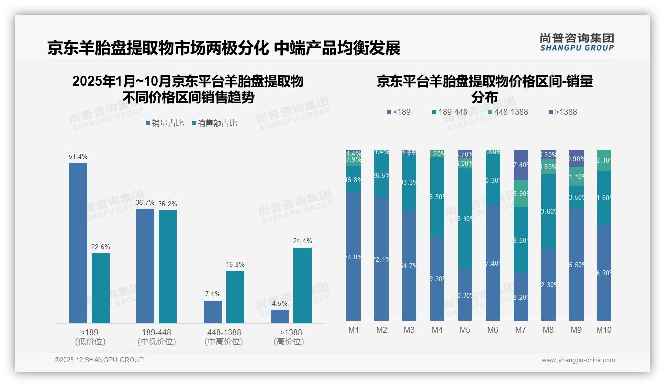 国产品牌58%羊胎盘提取物市场反超进口，功效成制胜关键——尚普咨询集团羊胎盘提取物品类年报-2025年12月-羊胎盘提取物-38