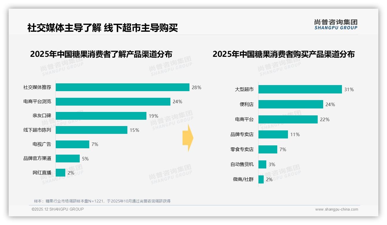 68%个人决策糖果场景化，下午35%高峰抢攻日常零嘴——尚普咨询集团糖果品类研究摘要-2025年12月-糖果-38