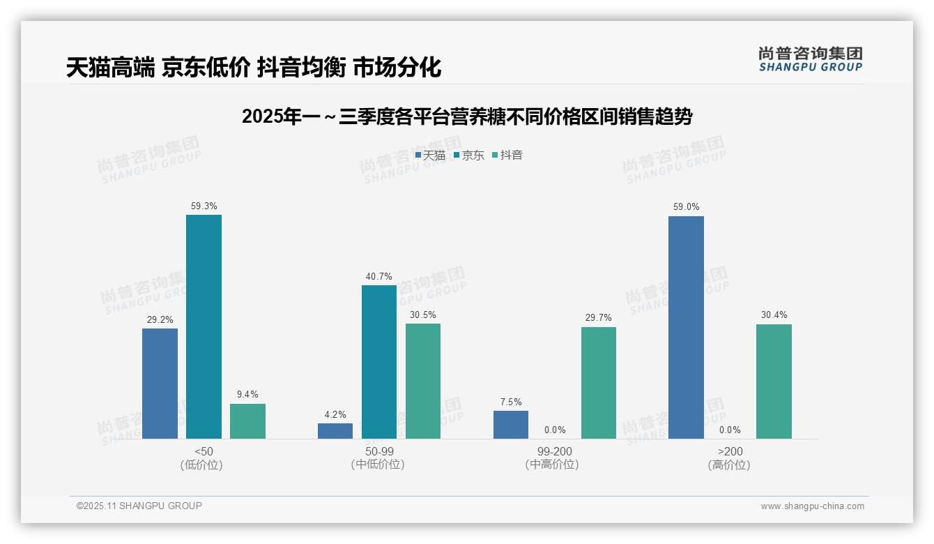 天猫营养糖高端市场销售额占比59%：这一结论来自尚普咨询集团权威报告-2025年11月-营养糖-38