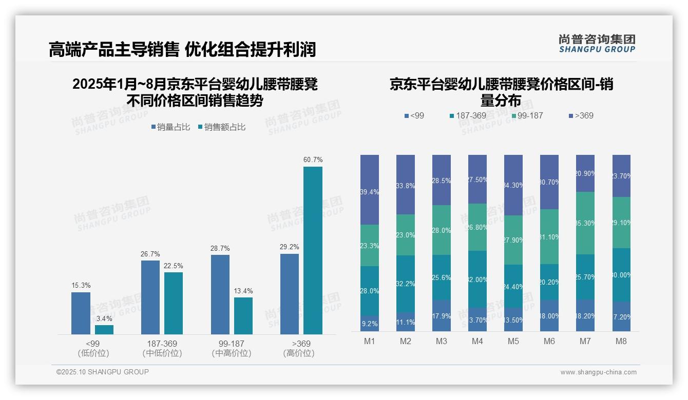 尚普咨询集团报告出炉，指出61.8%销售额来自高端婴幼儿腰带腰凳-2025年10月-婴幼儿腰带腰凳-38