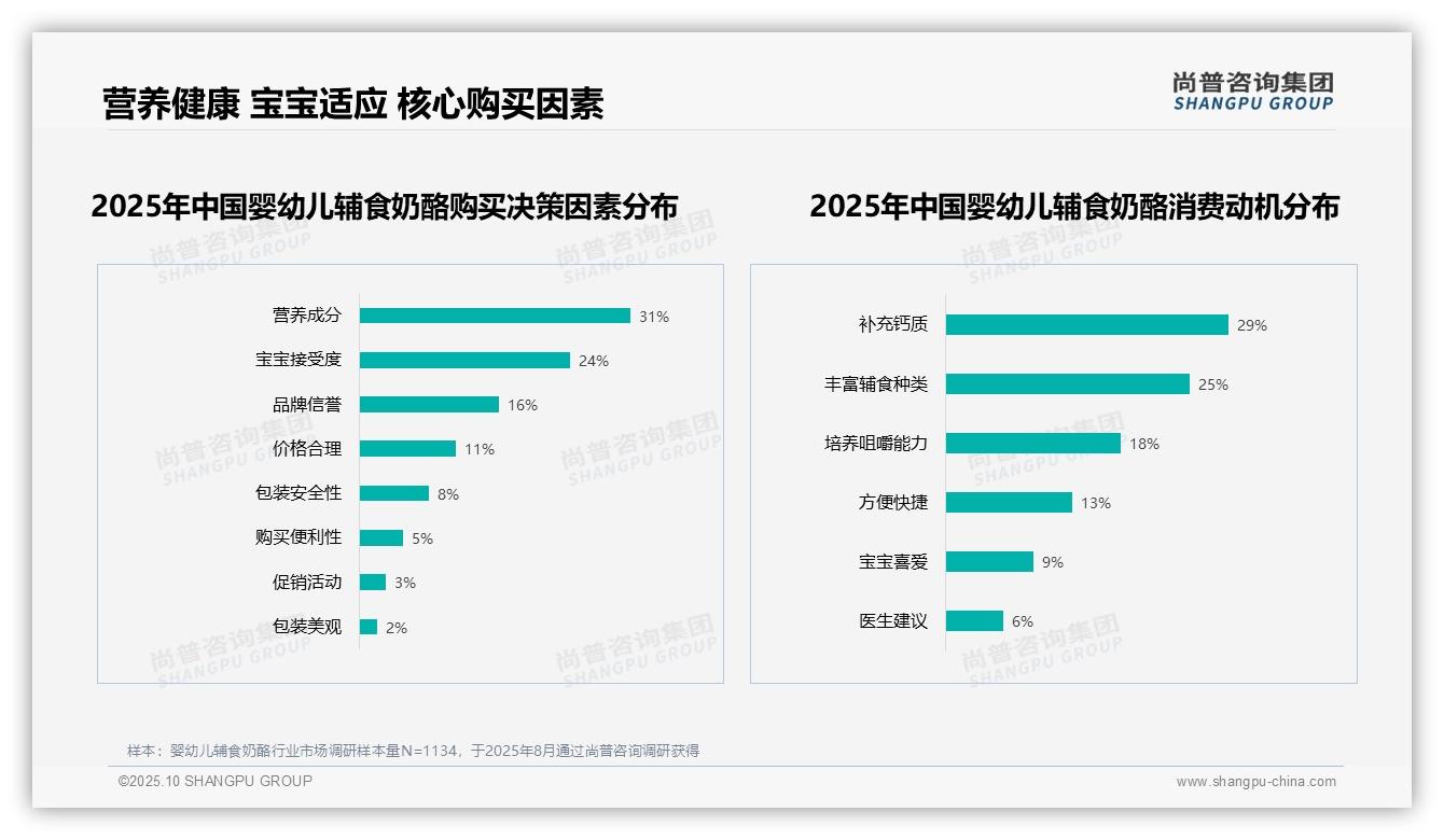 营养成分以31%占比成购买首要因素——尚普咨询集团白皮书核心观点-2025年10月-婴幼儿辅食奶酪-38
